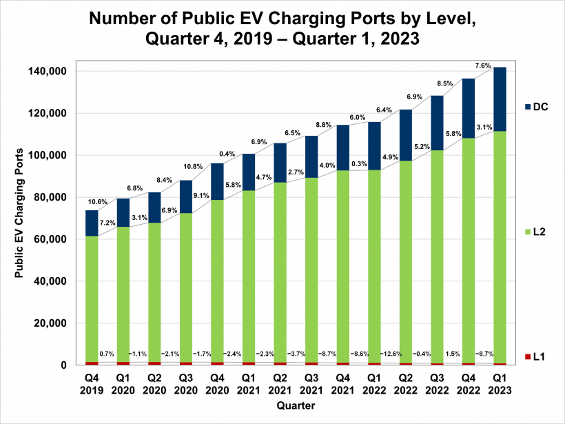 EV Charging Stats