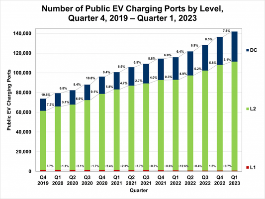 EV Charging Stats