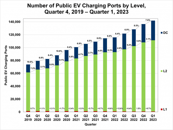 EV Charging Stats