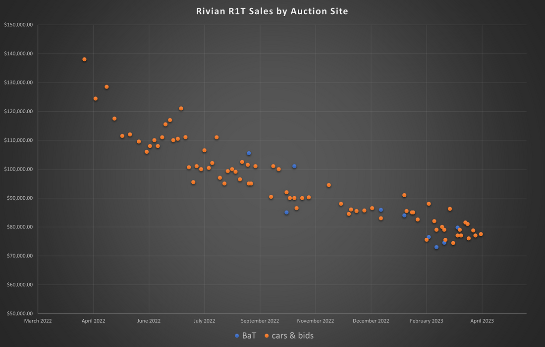 Rivian R1T- Bring a Trailer vs. Cars & Bids